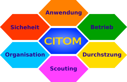 CITOM COA-PBM Tätigkeitsfelder