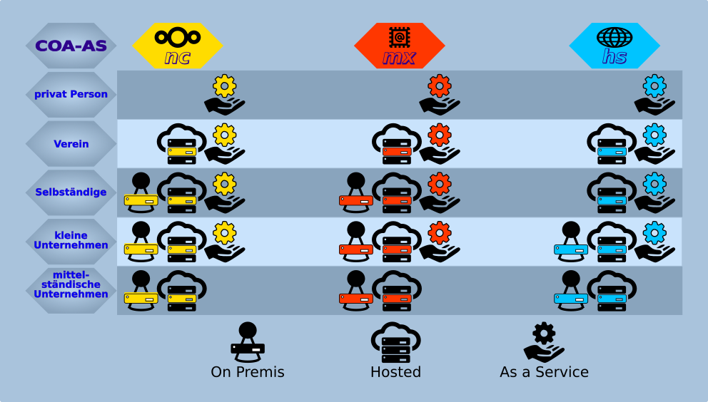 COA-AS Kunden-Produkt-Matrix