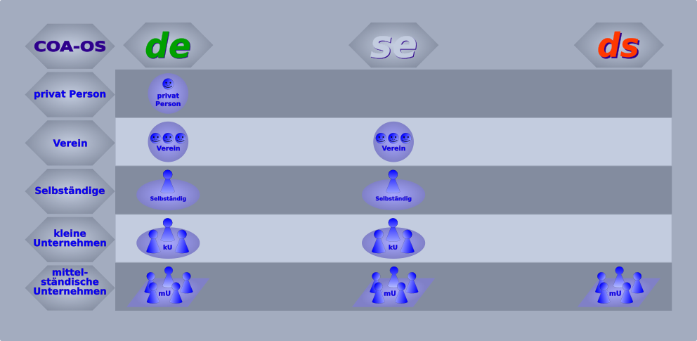 COA-OS Kunden-Produkt-Matrix