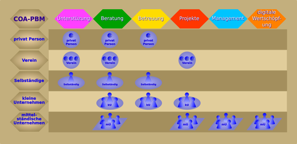 COA-PBM Kunden-Produkt-Matrix